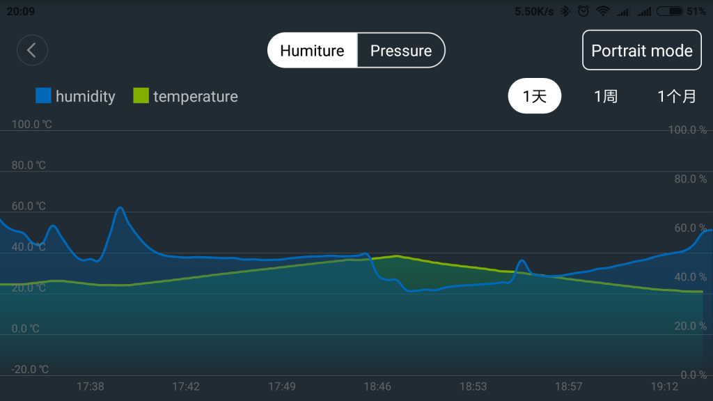 Temperatūros ir drėgmės pateikimas grafiškai